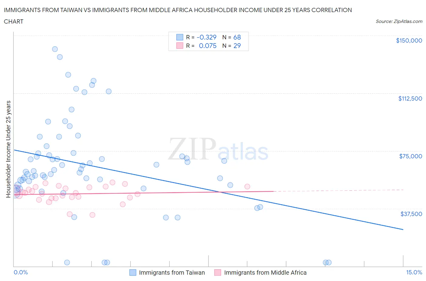 Immigrants from Taiwan vs Immigrants from Middle Africa Householder Income Under 25 years