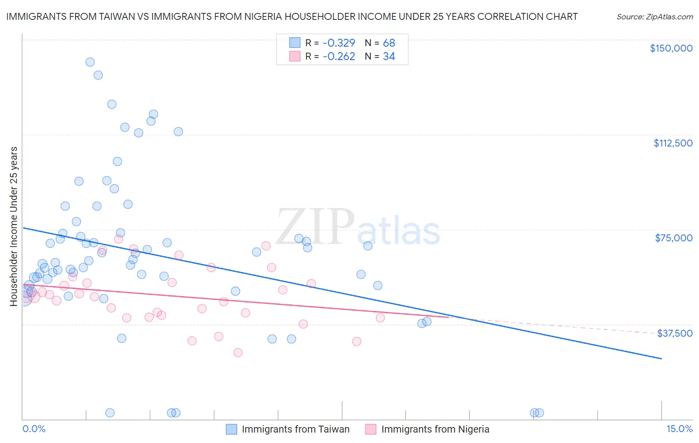 Immigrants from Taiwan vs Immigrants from Nigeria Householder Income Under 25 years