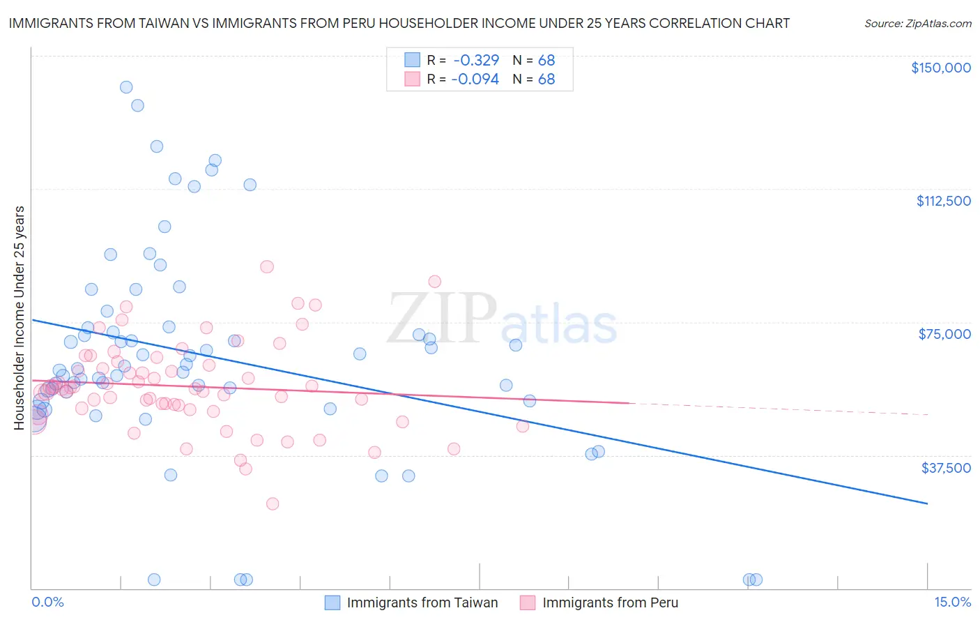 Immigrants from Taiwan vs Immigrants from Peru Householder Income Under 25 years