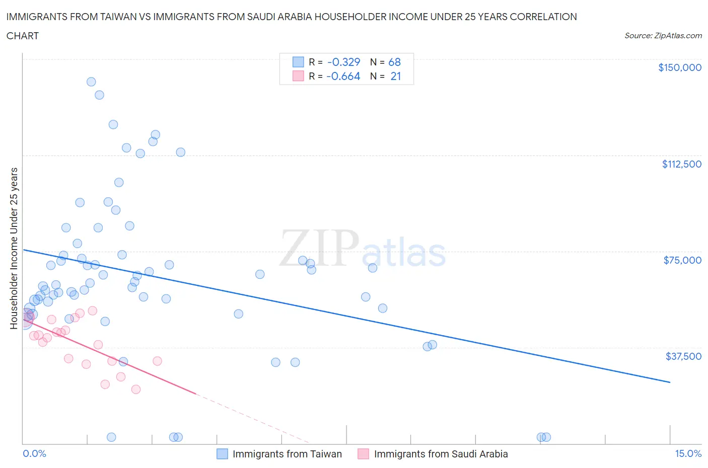 Immigrants from Taiwan vs Immigrants from Saudi Arabia Householder Income Under 25 years
