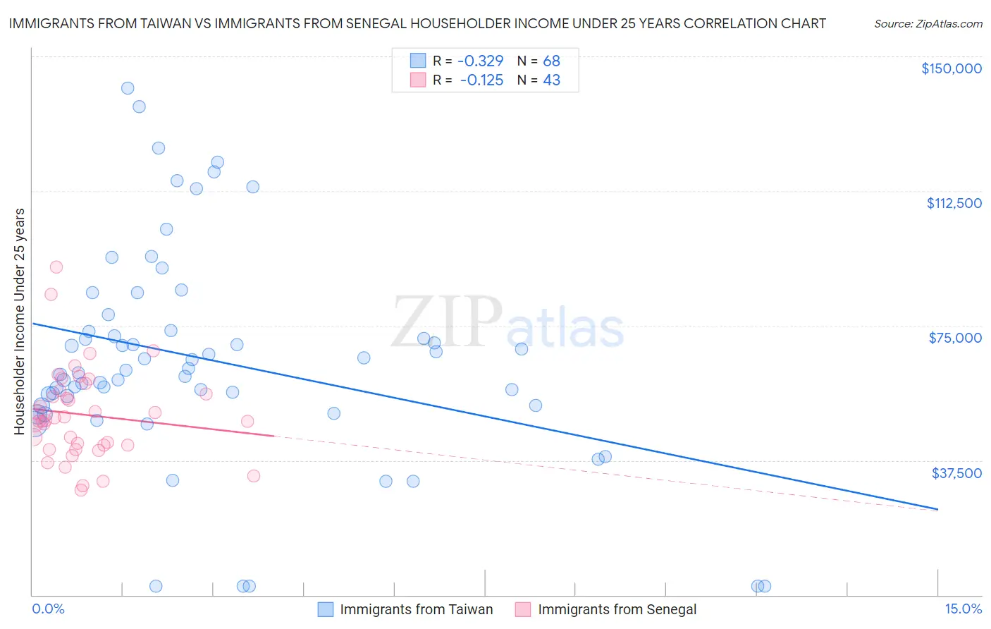 Immigrants from Taiwan vs Immigrants from Senegal Householder Income Under 25 years