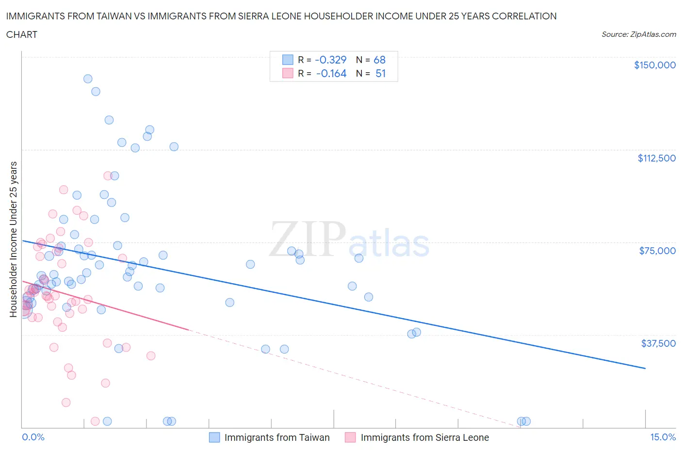 Immigrants from Taiwan vs Immigrants from Sierra Leone Householder Income Under 25 years