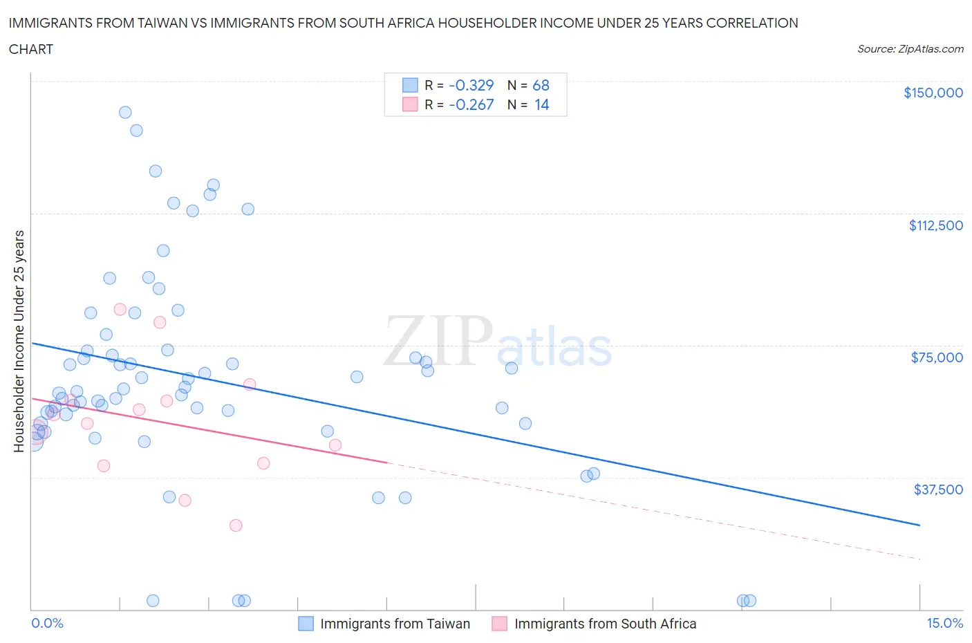 Immigrants from Taiwan vs Immigrants from South Africa Householder Income Under 25 years
