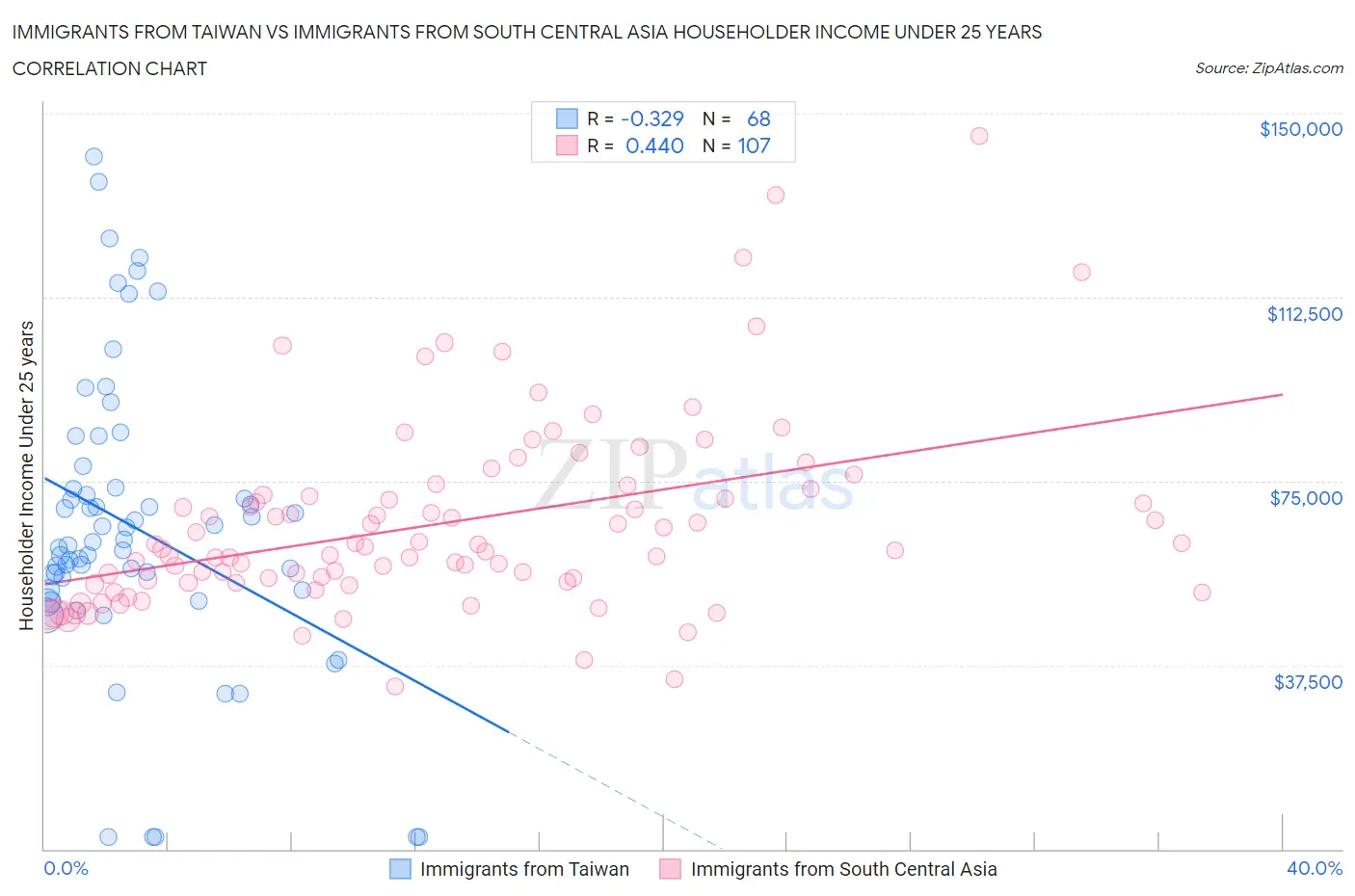 Immigrants from Taiwan vs Immigrants from South Central Asia Householder Income Under 25 years