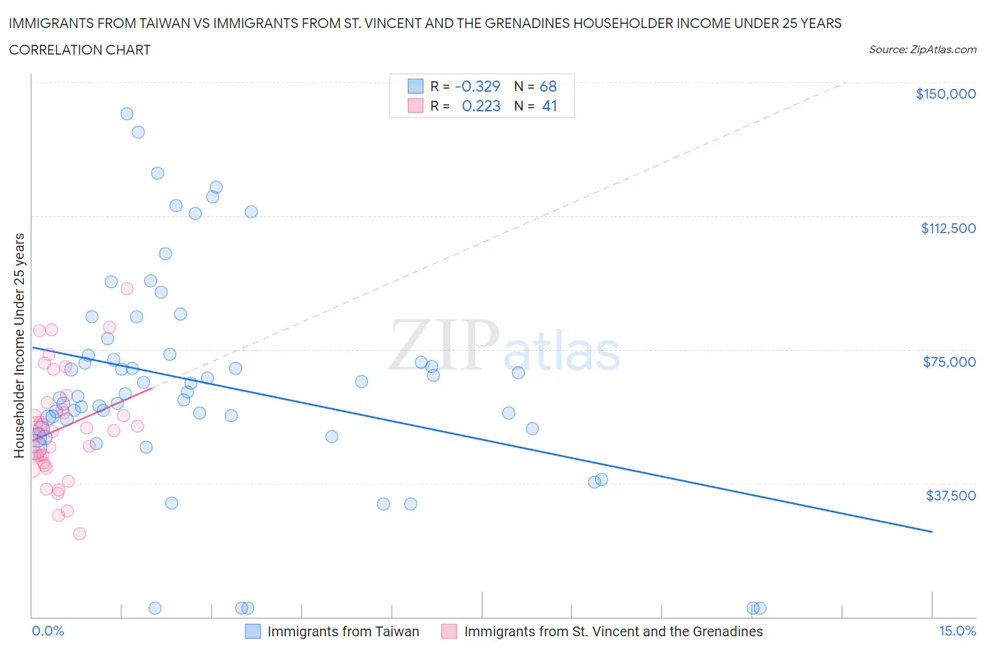 Immigrants from Taiwan vs Immigrants from St. Vincent and the Grenadines Householder Income Under 25 years