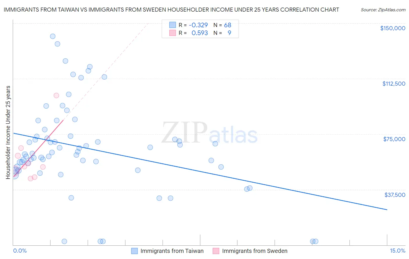 Immigrants from Taiwan vs Immigrants from Sweden Householder Income Under 25 years