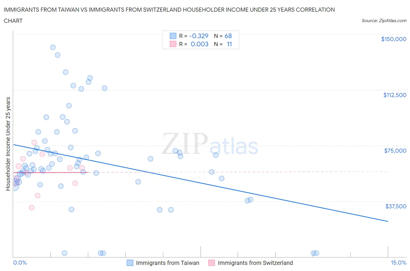 Immigrants from Taiwan vs Immigrants from Switzerland Householder Income Under 25 years