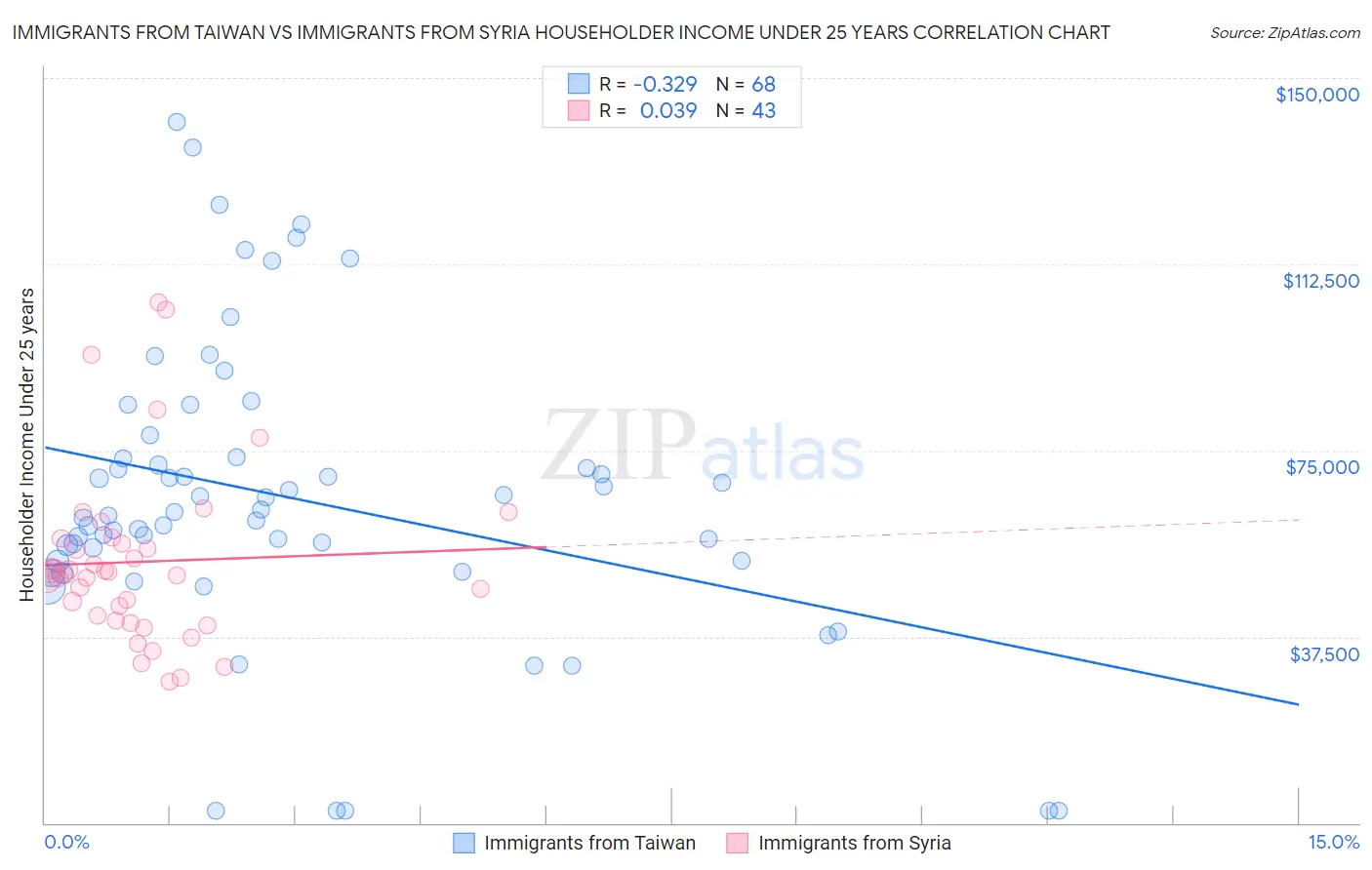 Immigrants from Taiwan vs Immigrants from Syria Householder Income Under 25 years