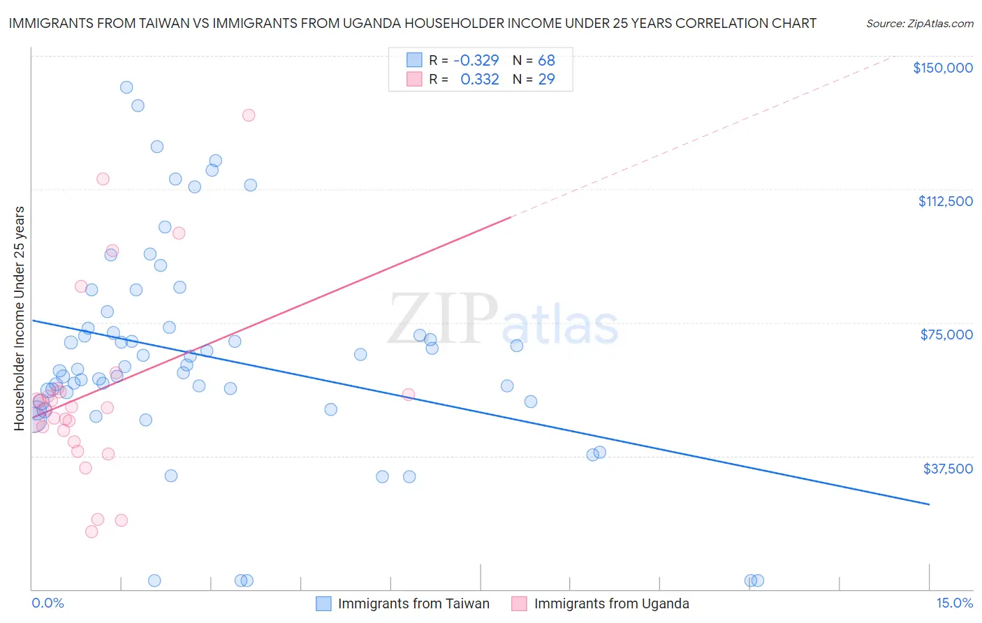 Immigrants from Taiwan vs Immigrants from Uganda Householder Income Under 25 years