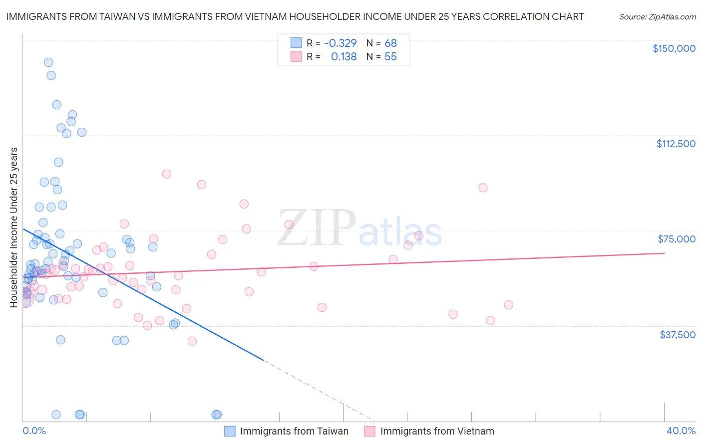 Immigrants from Taiwan vs Immigrants from Vietnam Householder Income Under 25 years
