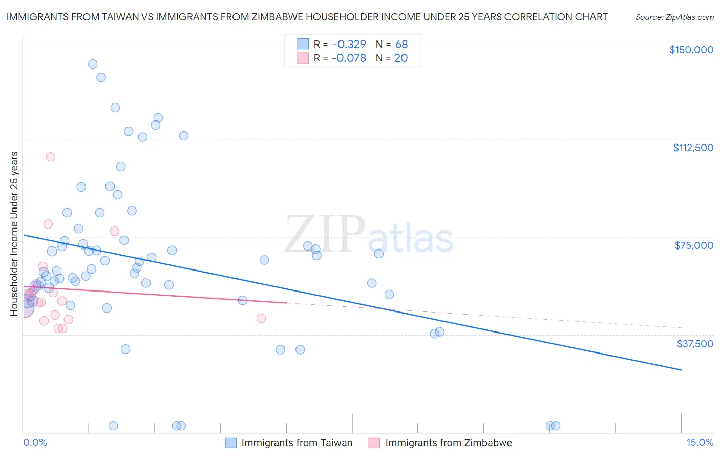 Immigrants from Taiwan vs Immigrants from Zimbabwe Householder Income Under 25 years