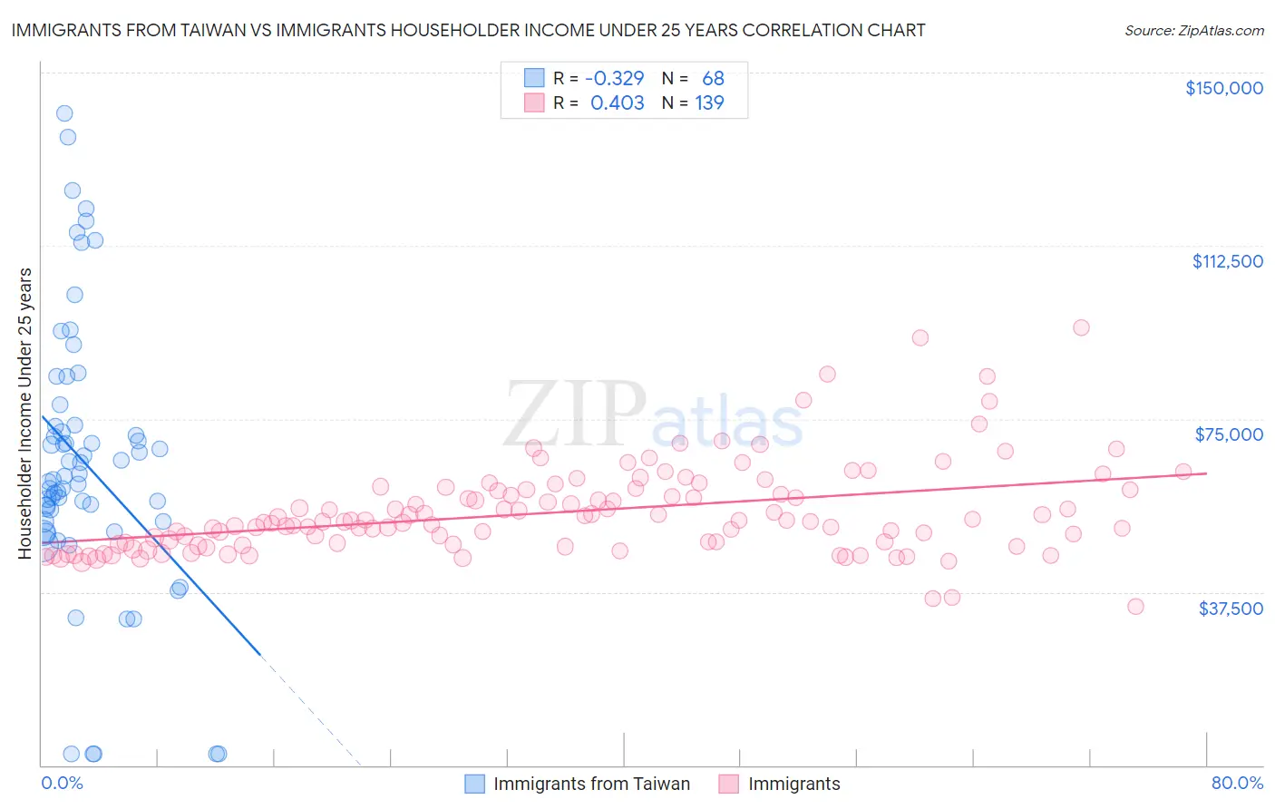 Immigrants from Taiwan vs Immigrants Householder Income Under 25 years
