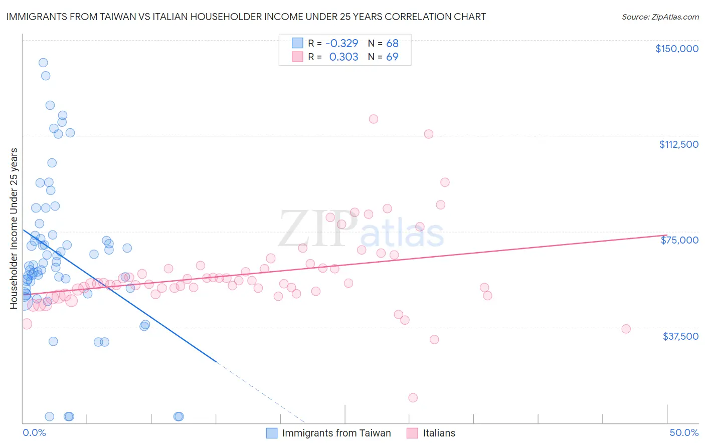 Immigrants from Taiwan vs Italian Householder Income Under 25 years
