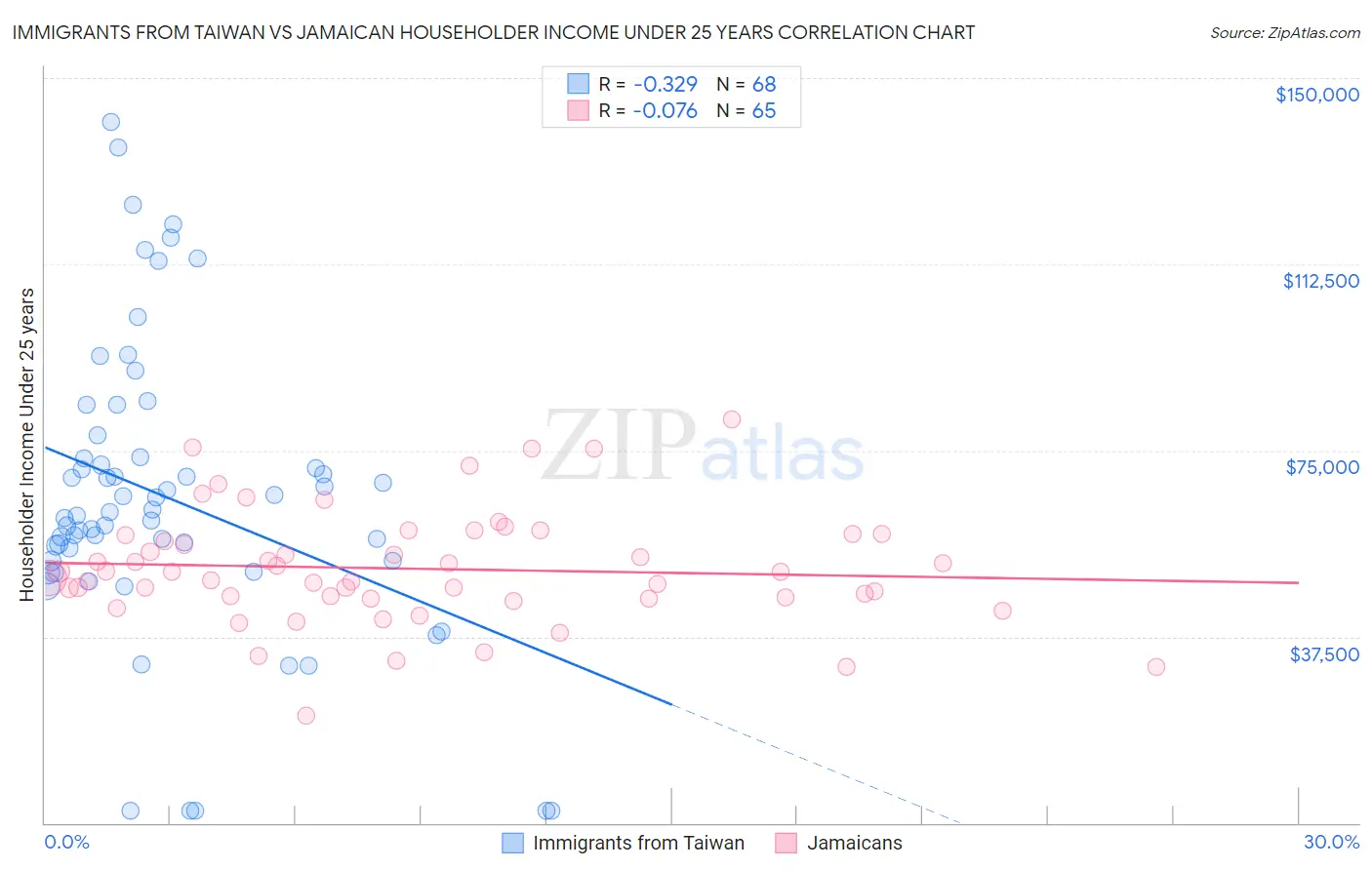 Immigrants from Taiwan vs Jamaican Householder Income Under 25 years