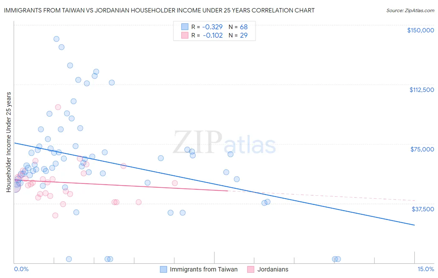 Immigrants from Taiwan vs Jordanian Householder Income Under 25 years