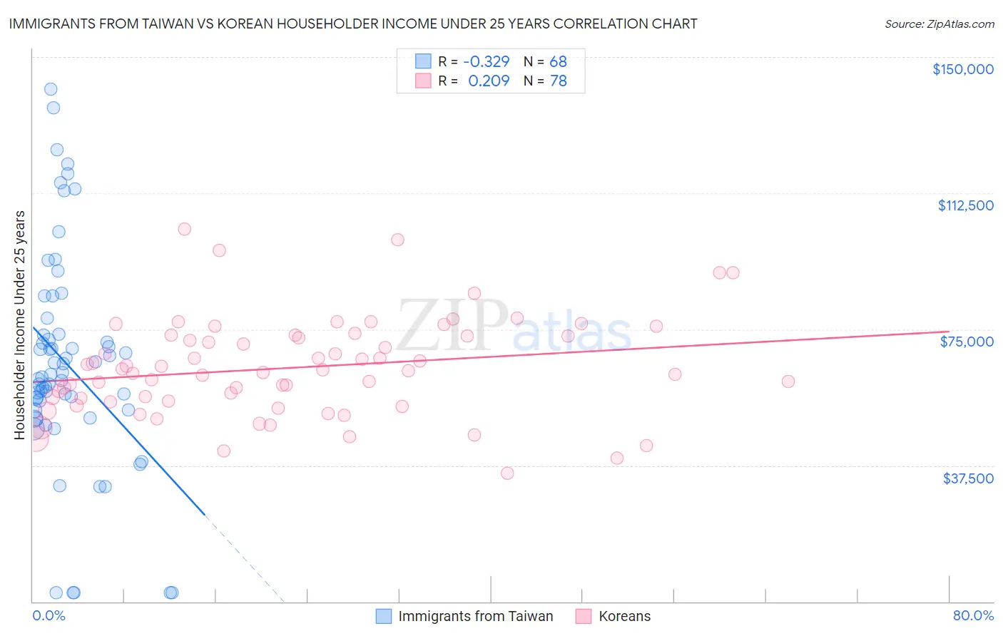 Immigrants from Taiwan vs Korean Householder Income Under 25 years