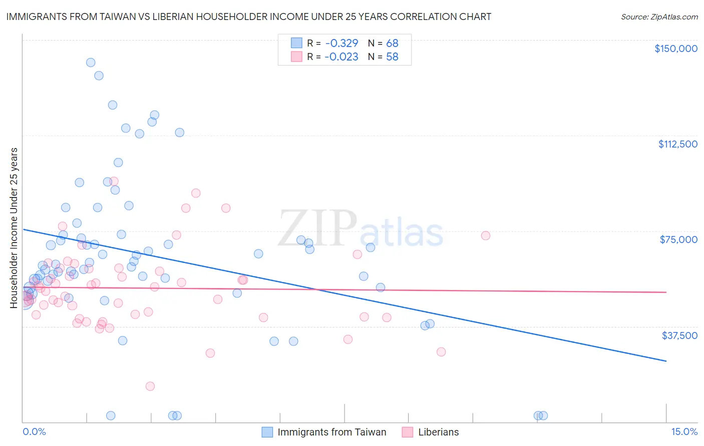 Immigrants from Taiwan vs Liberian Householder Income Under 25 years