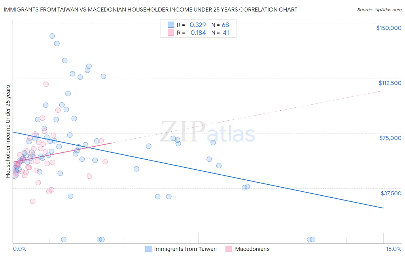 Immigrants from Taiwan vs Macedonian Householder Income Under 25 years