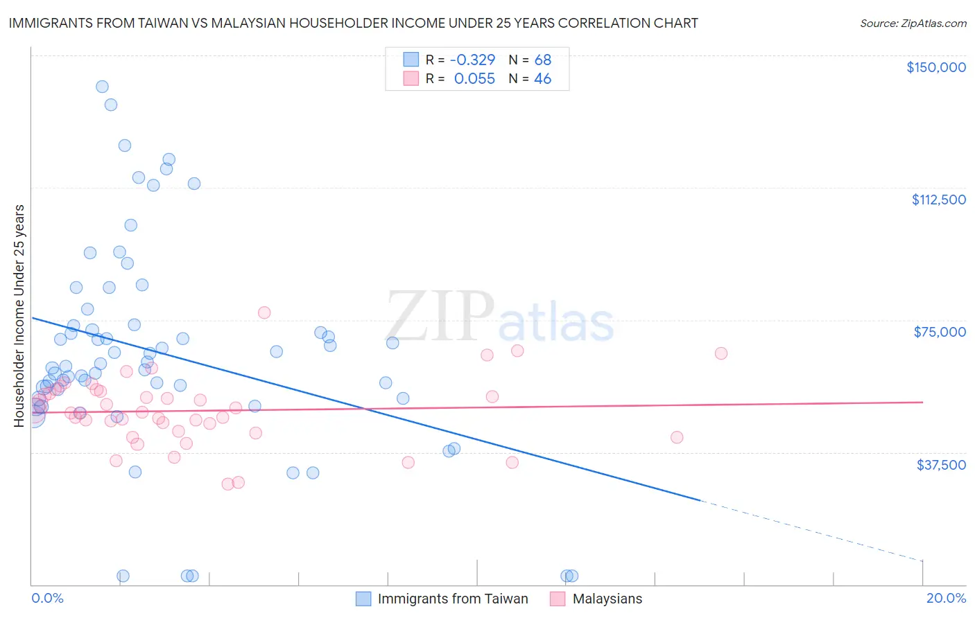 Immigrants from Taiwan vs Malaysian Householder Income Under 25 years
