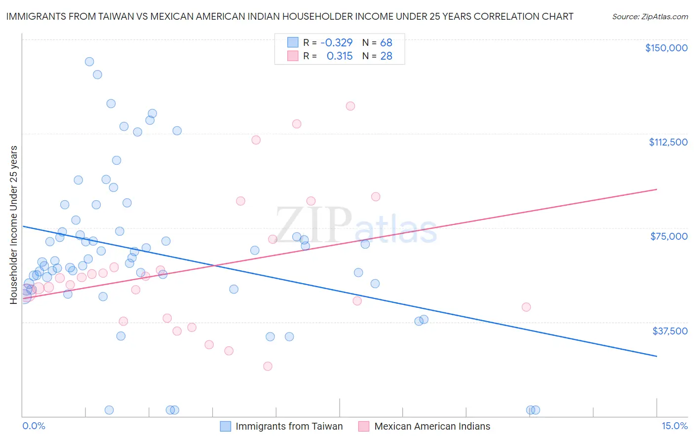 Immigrants from Taiwan vs Mexican American Indian Householder Income Under 25 years