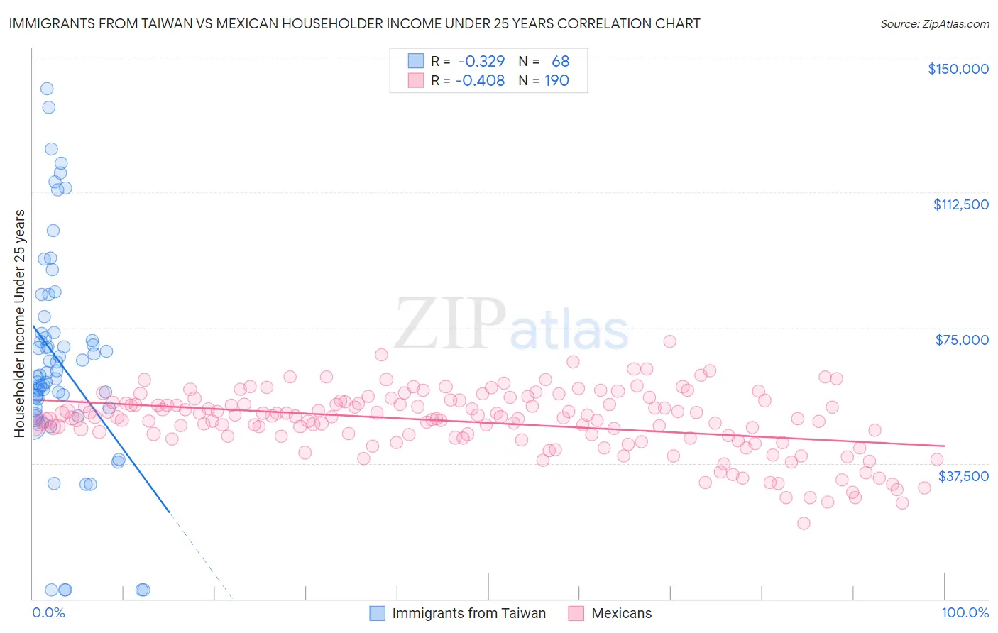 Immigrants from Taiwan vs Mexican Householder Income Under 25 years