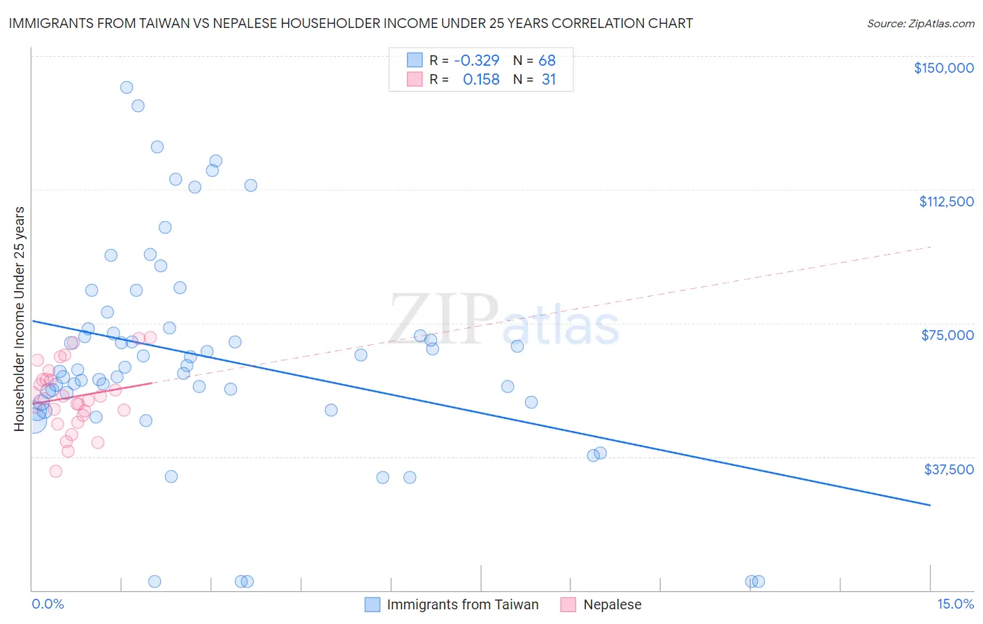 Immigrants from Taiwan vs Nepalese Householder Income Under 25 years