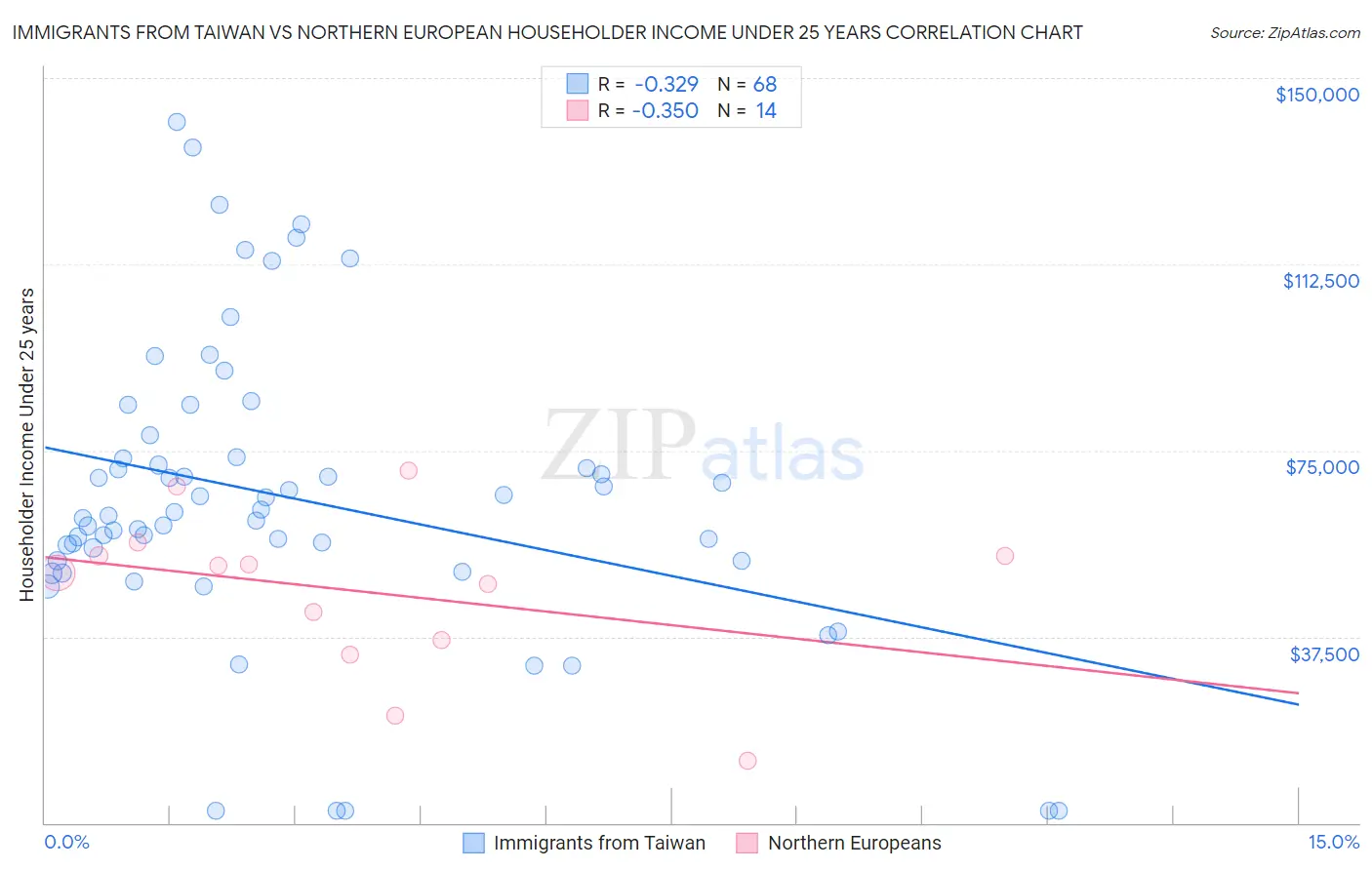 Immigrants from Taiwan vs Northern European Householder Income Under 25 years