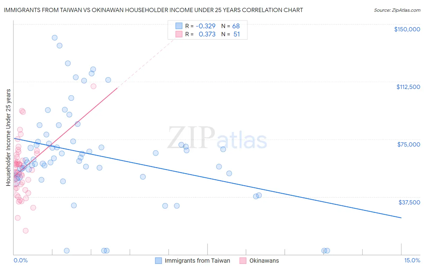 Immigrants from Taiwan vs Okinawan Householder Income Under 25 years