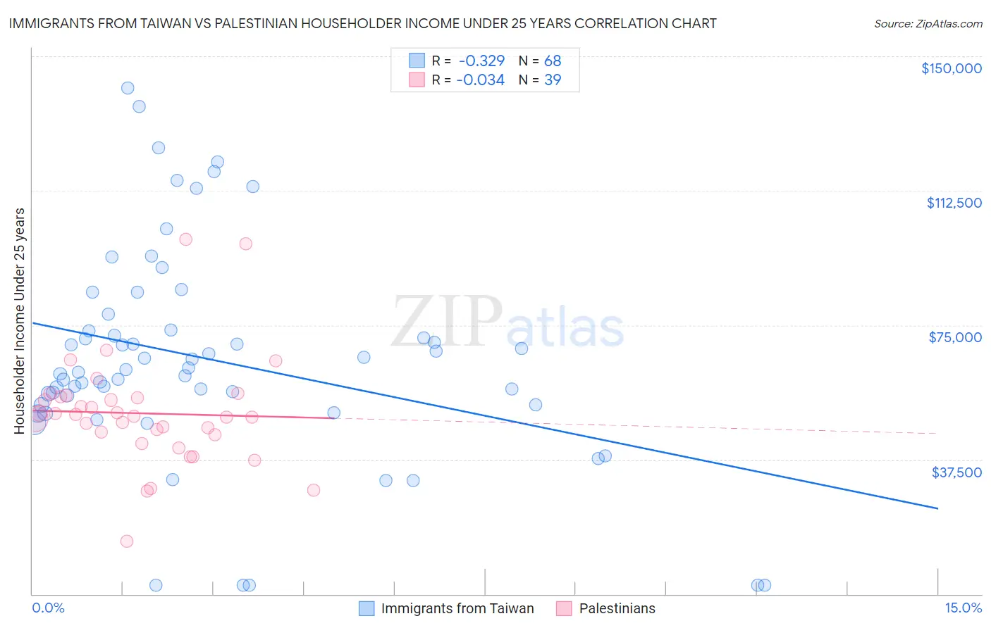 Immigrants from Taiwan vs Palestinian Householder Income Under 25 years