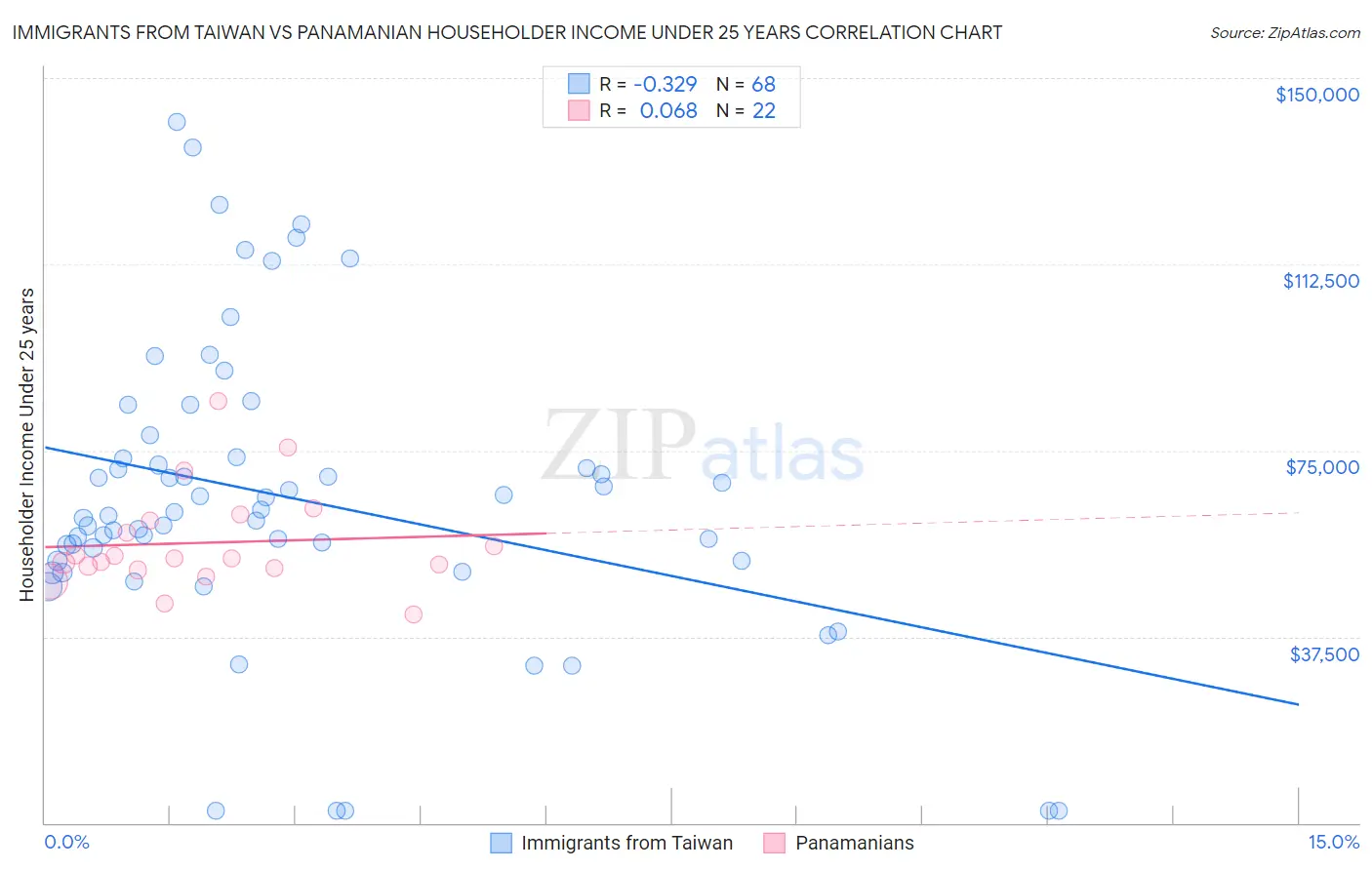 Immigrants from Taiwan vs Panamanian Householder Income Under 25 years