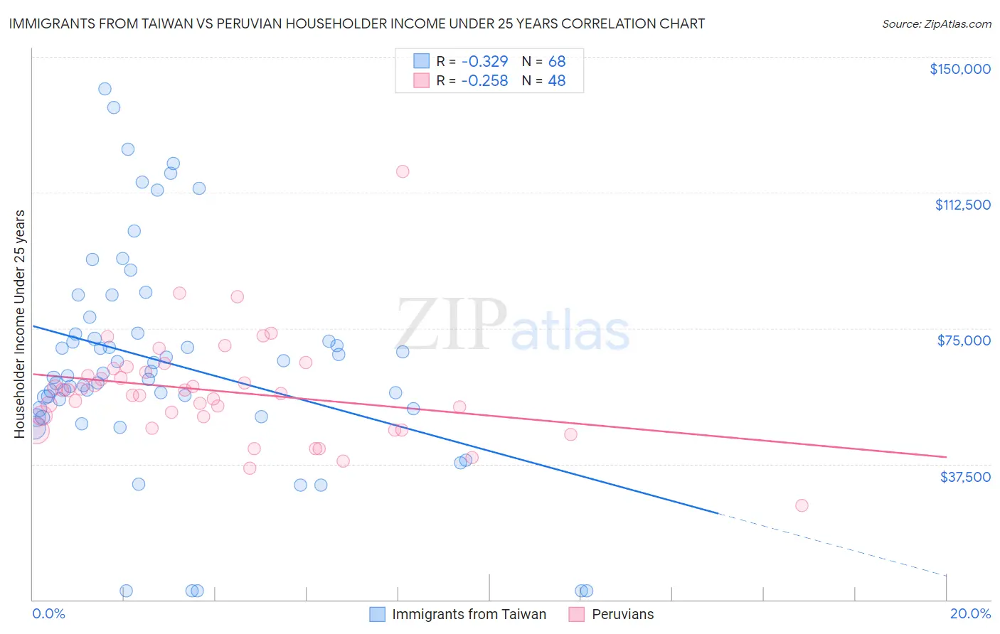 Immigrants from Taiwan vs Peruvian Householder Income Under 25 years