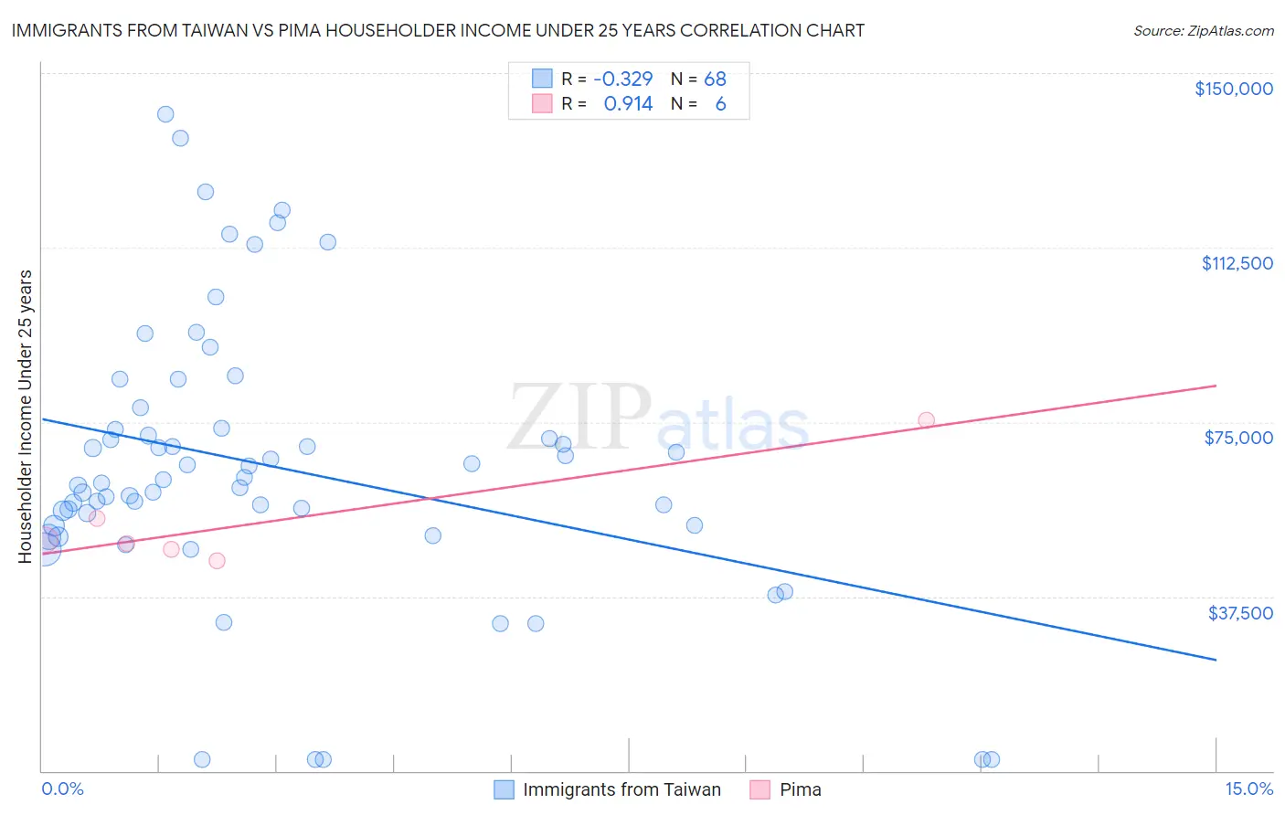 Immigrants from Taiwan vs Pima Householder Income Under 25 years