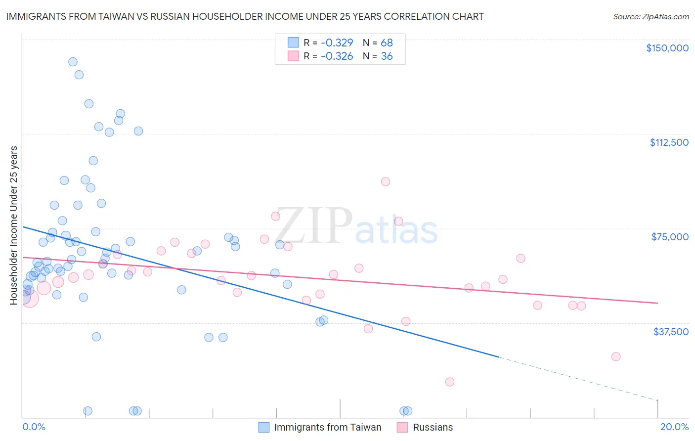 Immigrants from Taiwan vs Russian Householder Income Under 25 years