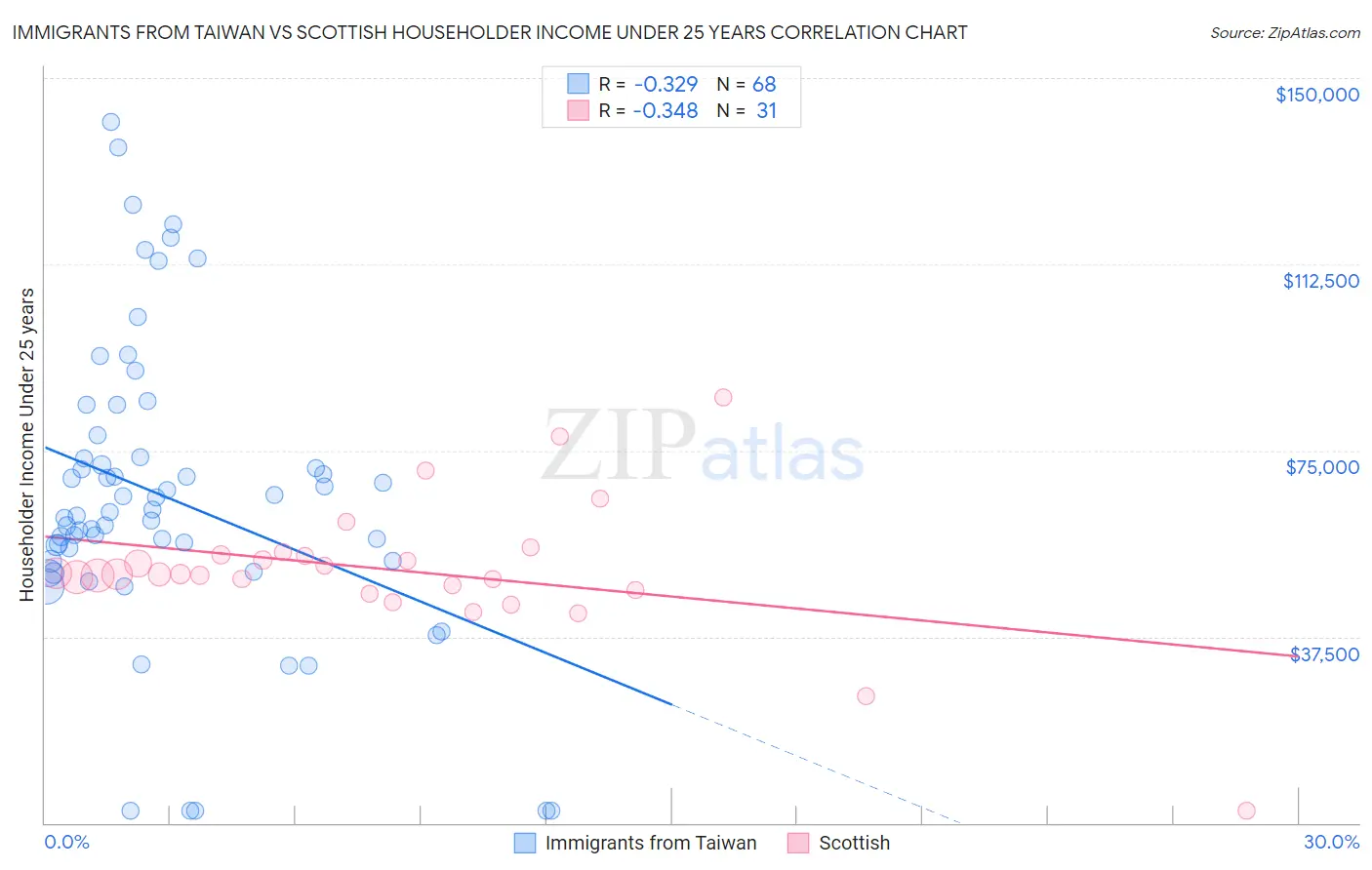 Immigrants from Taiwan vs Scottish Householder Income Under 25 years