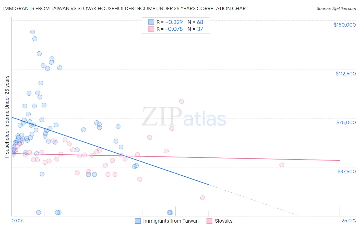 Immigrants from Taiwan vs Slovak Householder Income Under 25 years
