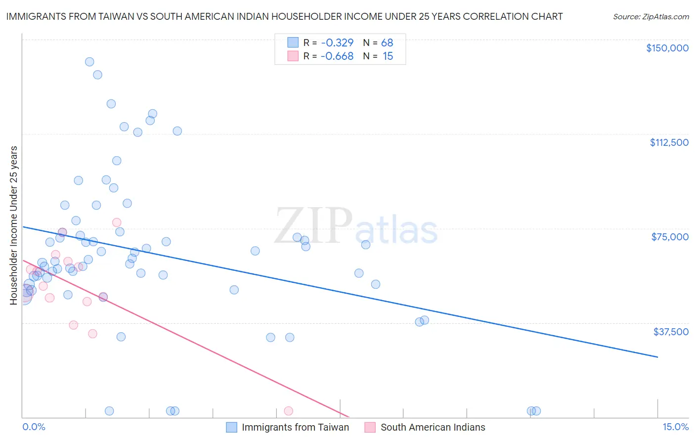 Immigrants from Taiwan vs South American Indian Householder Income Under 25 years
