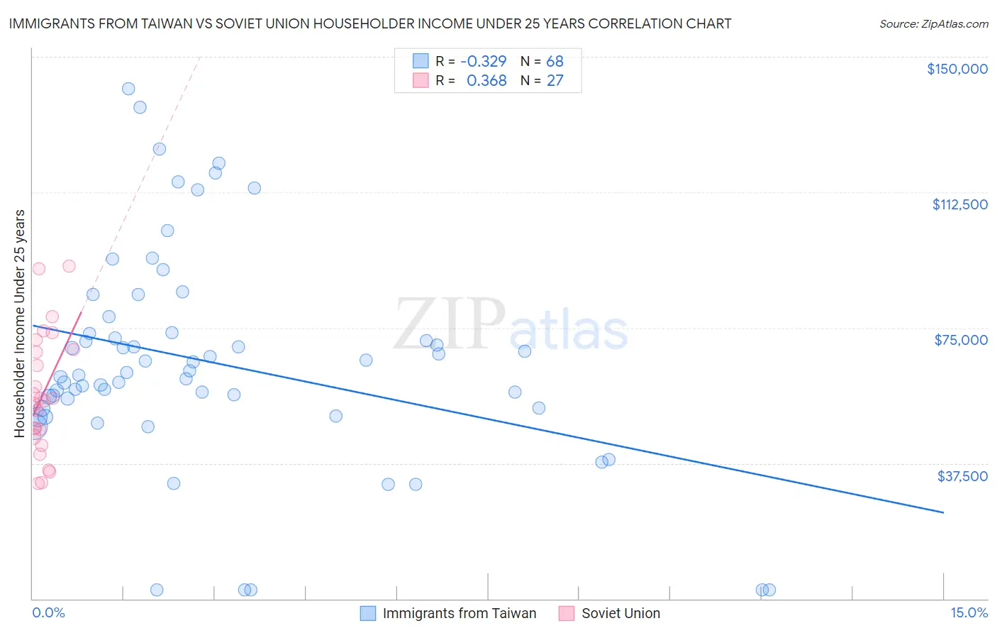 Immigrants from Taiwan vs Soviet Union Householder Income Under 25 years