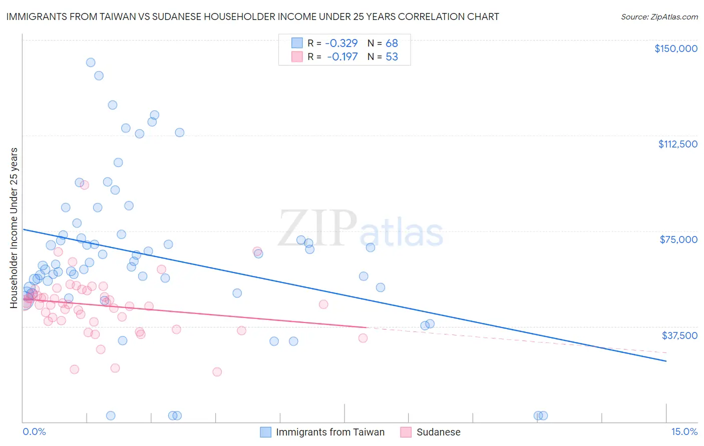 Immigrants from Taiwan vs Sudanese Householder Income Under 25 years