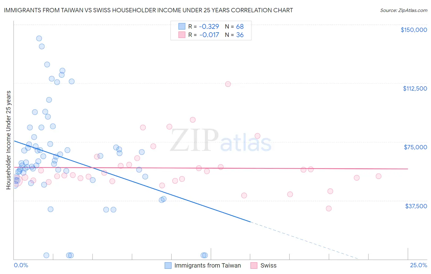 Immigrants from Taiwan vs Swiss Householder Income Under 25 years