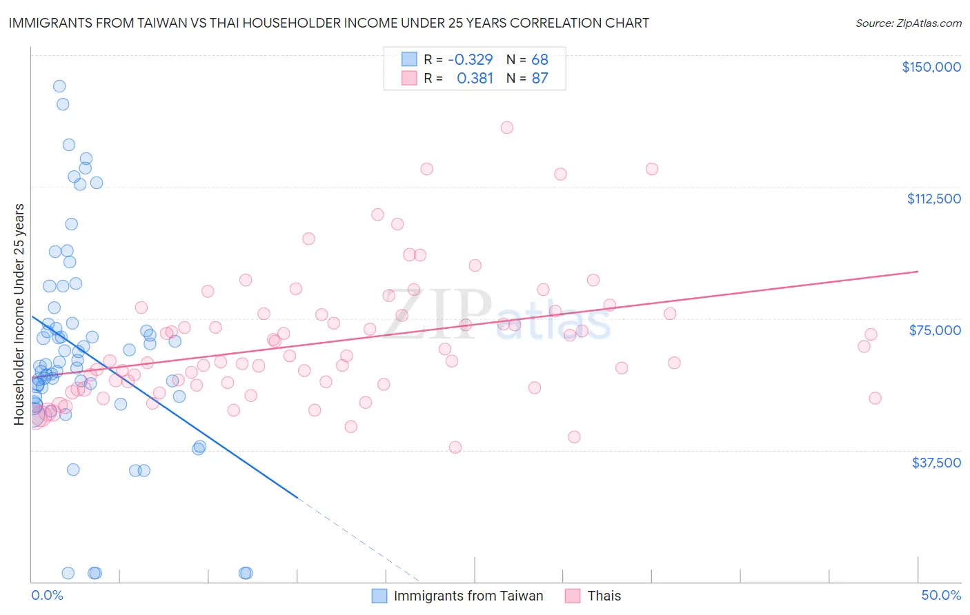 Immigrants from Taiwan vs Thai Householder Income Under 25 years