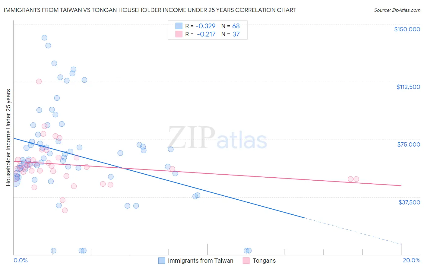 Immigrants from Taiwan vs Tongan Householder Income Under 25 years