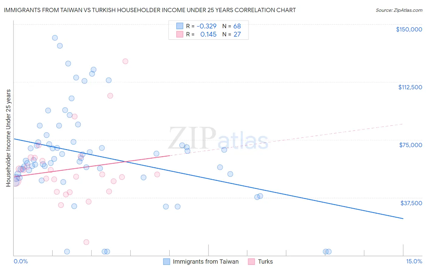 Immigrants from Taiwan vs Turkish Householder Income Under 25 years