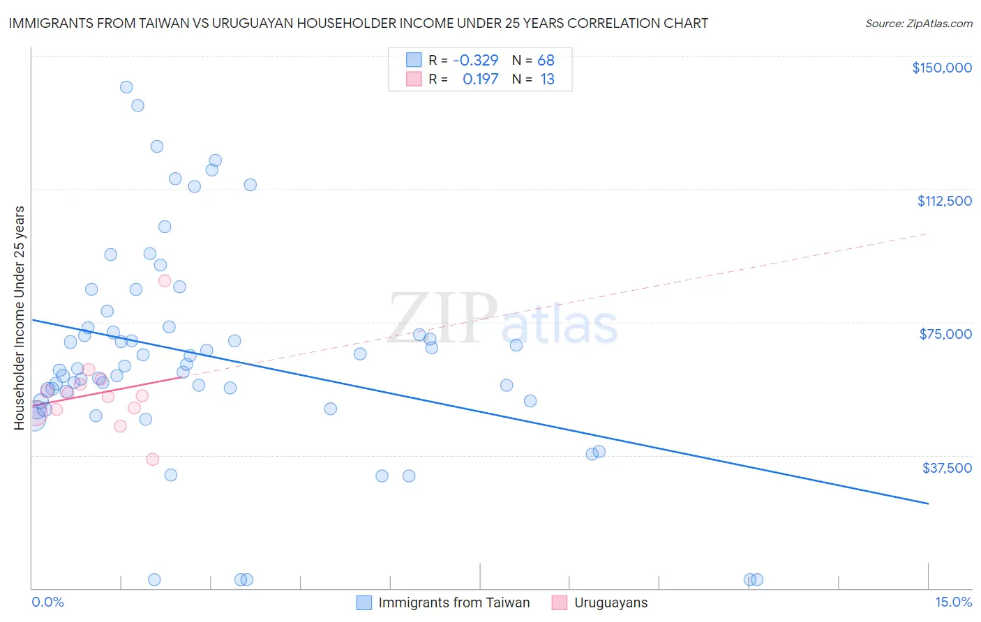 Immigrants from Taiwan vs Uruguayan Householder Income Under 25 years