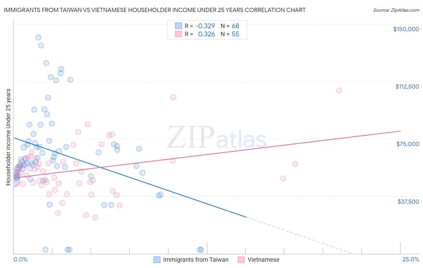 Immigrants from Taiwan vs Vietnamese Householder Income Under 25 years