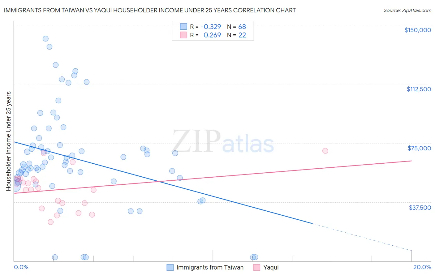 Immigrants from Taiwan vs Yaqui Householder Income Under 25 years