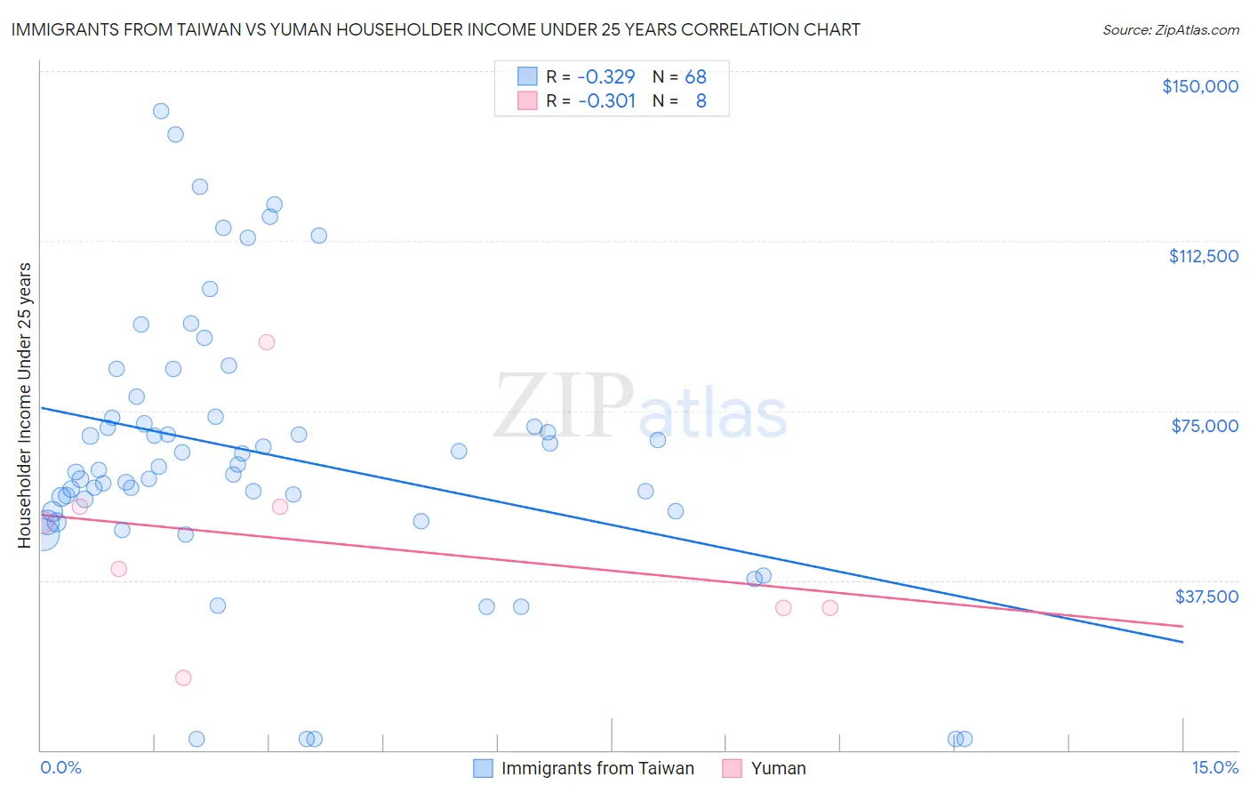 Immigrants from Taiwan vs Yuman Householder Income Under 25 years