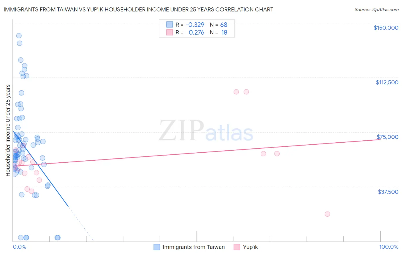 Immigrants from Taiwan vs Yup'ik Householder Income Under 25 years