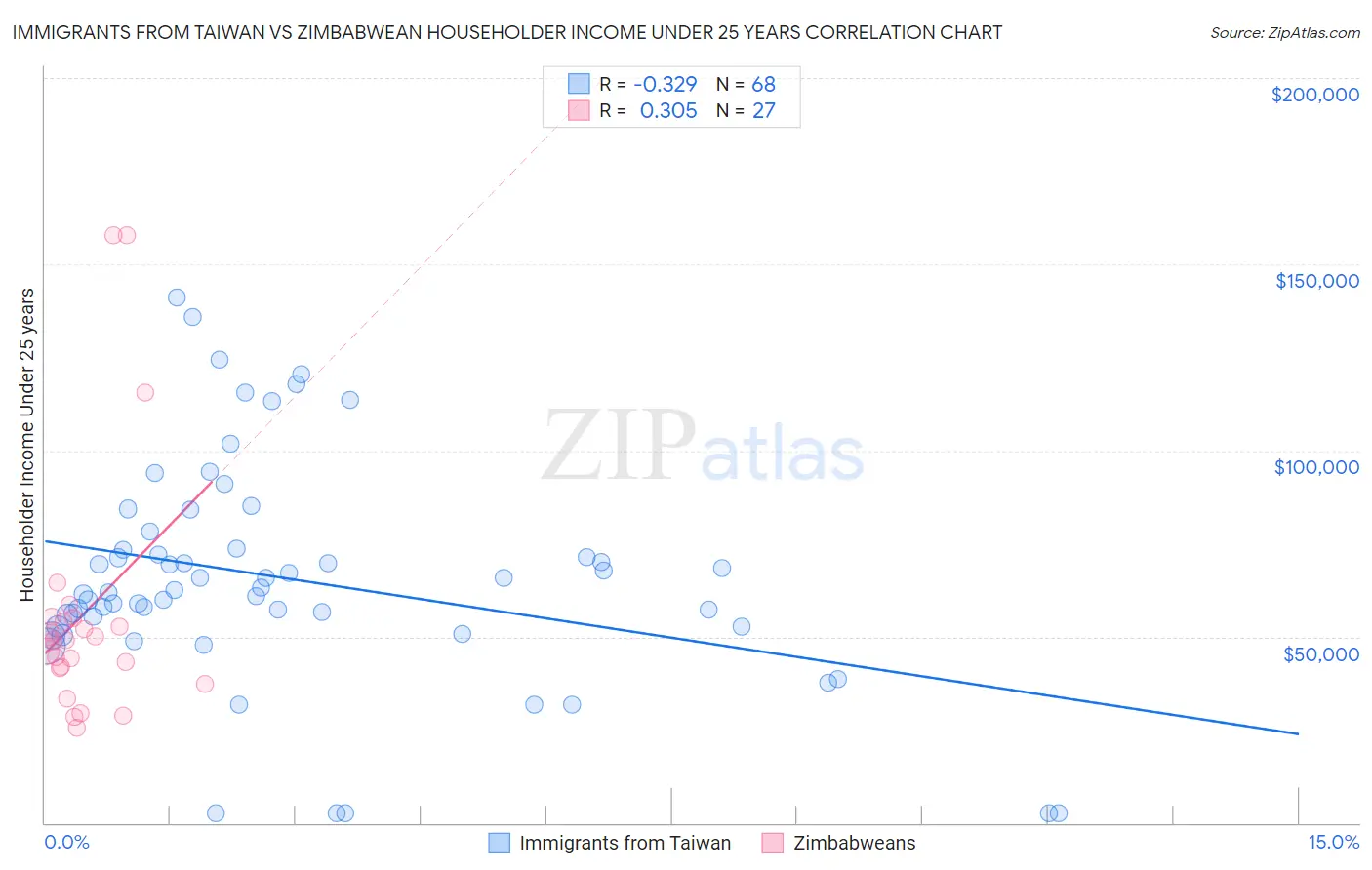 Immigrants from Taiwan vs Zimbabwean Householder Income Under 25 years