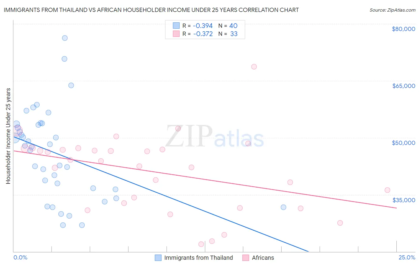 Immigrants from Thailand vs African Householder Income Under 25 years