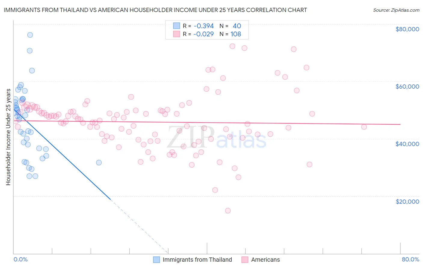 Immigrants from Thailand vs American Householder Income Under 25 years